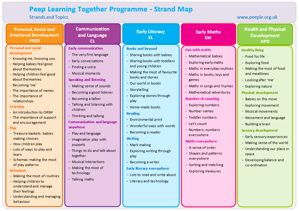 Strand map - overview of the Peep Learning Together Programme strands and topics