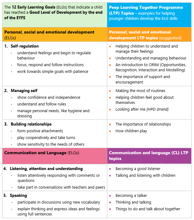 Early Learning Goals mapped to LTP topics (1 to 5)