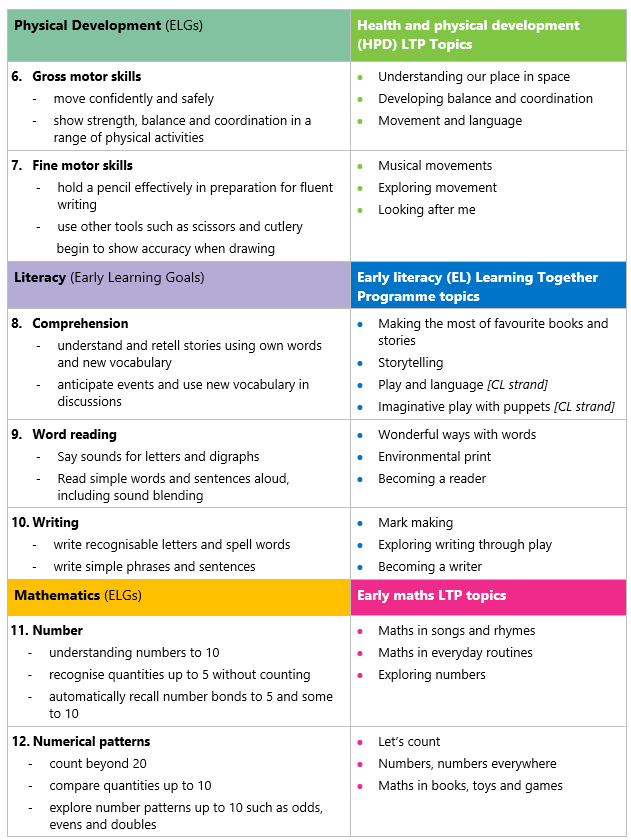 Early Learning Goals mapped to LTP topics (6 to 12)
