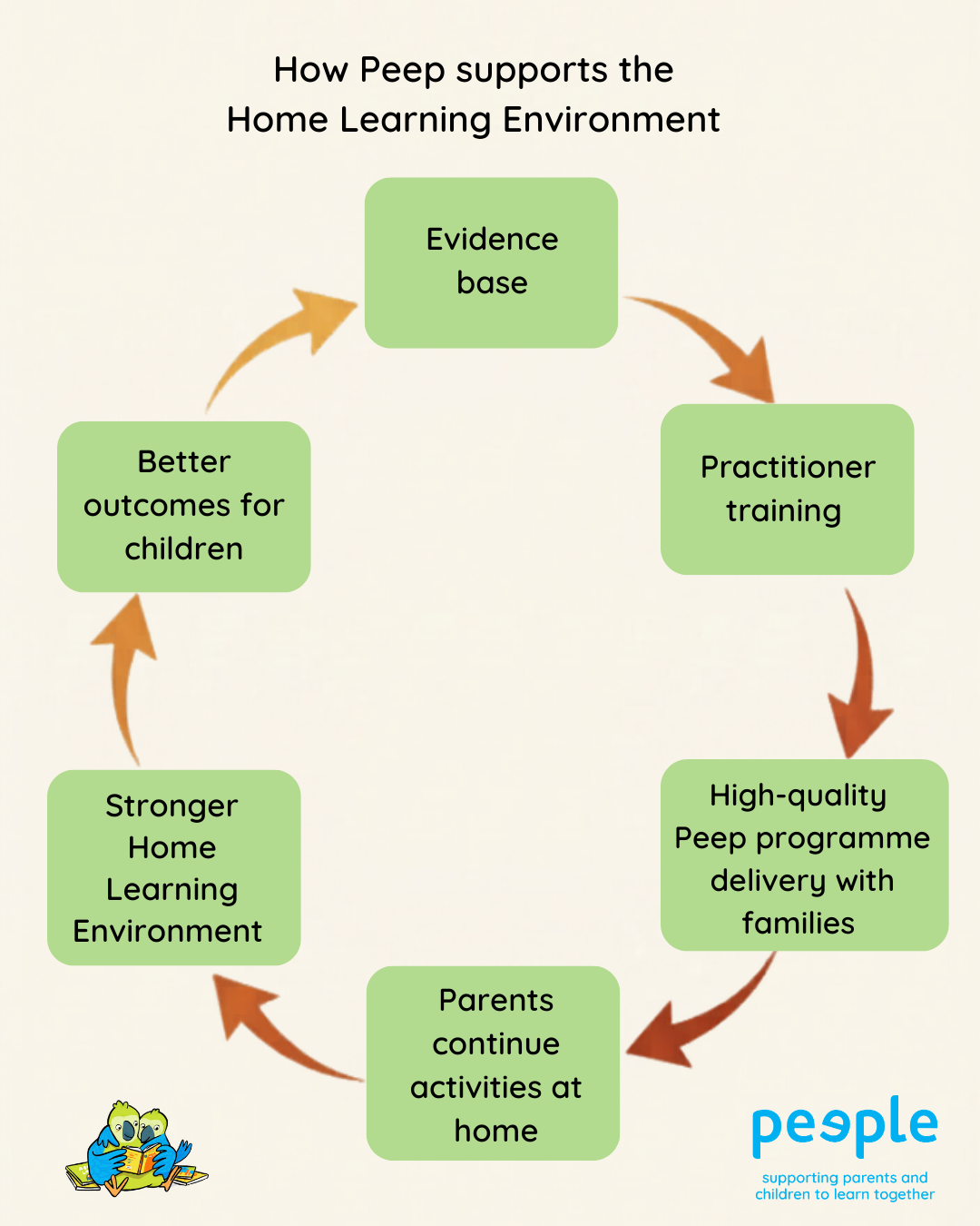 How Peep supports the home learning environment